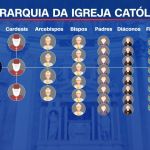 hierarquia-da-igreja-catolica:-entenda-os-principais-cargos-e-funcoes